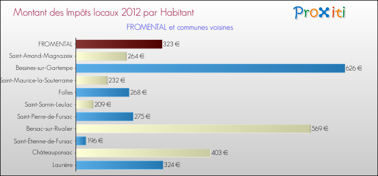 Montant des impôts locaux par Habitant pour FROMENTAL et les communes proches Comparaison des impôts locaux par habitant pour FROMENTAL et les communes voisines