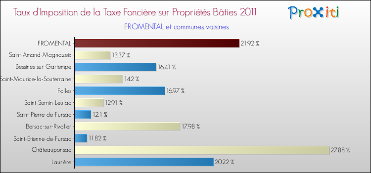 Taux d'imposition de la taxe foncière sur le bati 2011 pour FROMENTAL et les communes proches Comparaison des taux d'imposition de la taxe foncière sur le bati 2011 pour FROMENTAL et les communes voisines