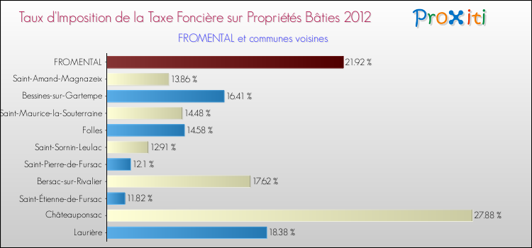 Taux d'imposition de la taxe foncière sur le bati 2012 pour FROMENTAL et les communes proches Comparaison des taux d'imposition de la taxe foncière sur le bati 2012 pour FROMENTAL et les communes voisines