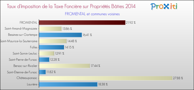 Taux d'imposition de la taxe foncière sur le bati 2014 pour FROMENTAL et les communes proches Comparaison des taux d'imposition de la taxe foncière sur le bati 2014 pour FROMENTAL et les communes voisines