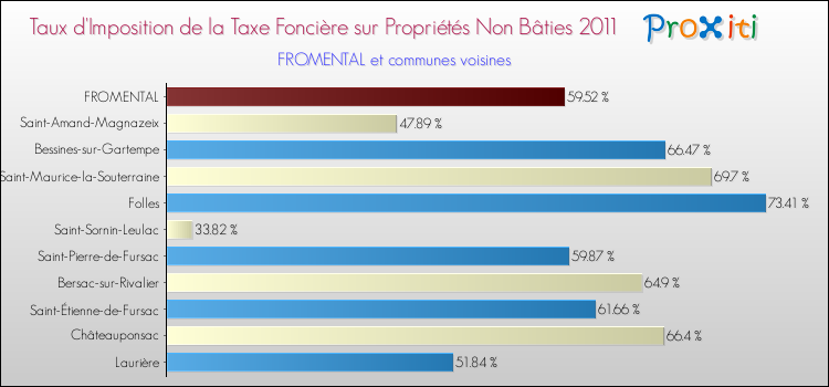 Taux d'imposition de la taxe foncière sur les immeubles et terrains non batis 2011 pour FROMENTAL et les communes proches Comparaison des taux d'imposition de la taxe foncière sur les immeubles et terrains non batis 2011 pour FROMENTAL et les communes voisines