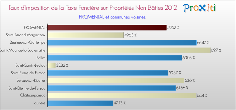Taux d'imposition de la taxe foncière sur les immeubles et terrains non batis 2012 pour FROMENTAL et les communes proches Comparaison des taux d'imposition de la taxe foncière sur les immeubles et terrains non batis 2012 pour FROMENTAL et les communes voisines