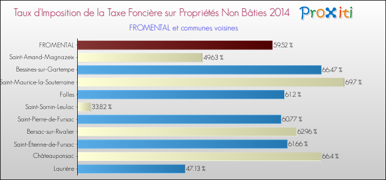 Taux d'imposition de la taxe foncière sur les immeubles et terrains non batis 2014 pour FROMENTAL et les communes proches Comparaison des taux d'imposition de la taxe foncière sur les immeubles et terrains non batis 2014 pour FROMENTAL et les communes voisines
