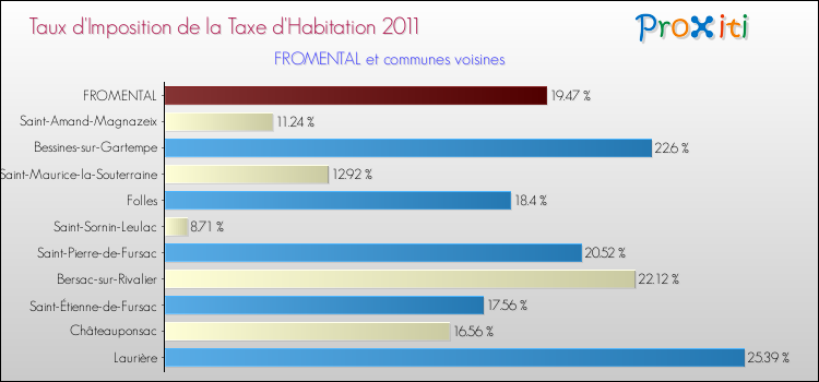 Taux d'imposition de la taxe d'habitation 2011 pour FROMENTAL et les communes proches Comparaison des taux d'imposition de la taxe d'habitation 2011 pour FROMENTAL et les communes voisines