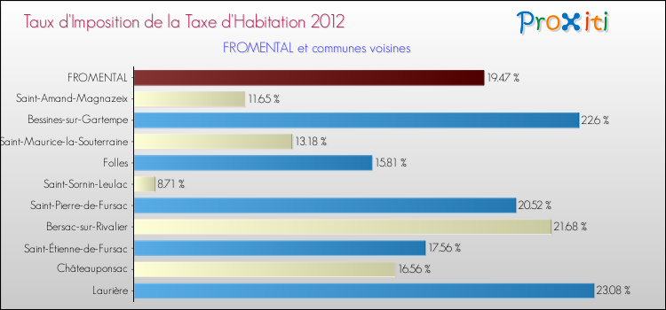 Taux d'imposition de la taxe d'habitation 2012 pour FROMENTAL et les communes proches Comparaison des taux d'imposition de la taxe d'habitation 2012 pour FROMENTAL et les communes voisines