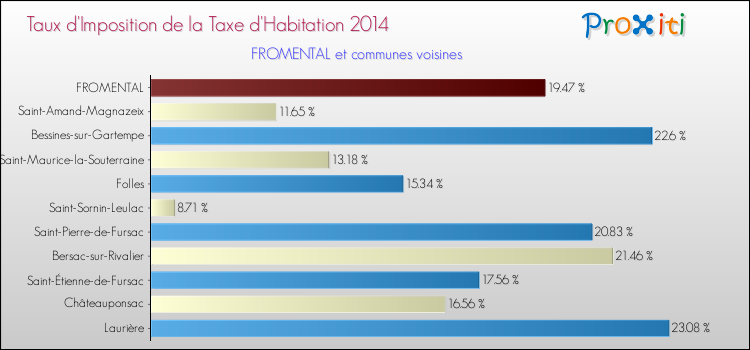 Taux d'imposition de la taxe d'habitation 2014 pour FROMENTAL et les communes proches Comparaison des taux d'imposition de la taxe d'habitation 2014 pour FROMENTAL et les communes voisines