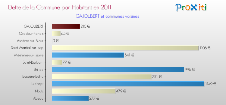 Dette par habitant de la commune en 2011 pour GAJOUBERT et les communes proches Comparaison de la dette par habitant de la commune en 2011 pour GAJOUBERT et les communes voisines