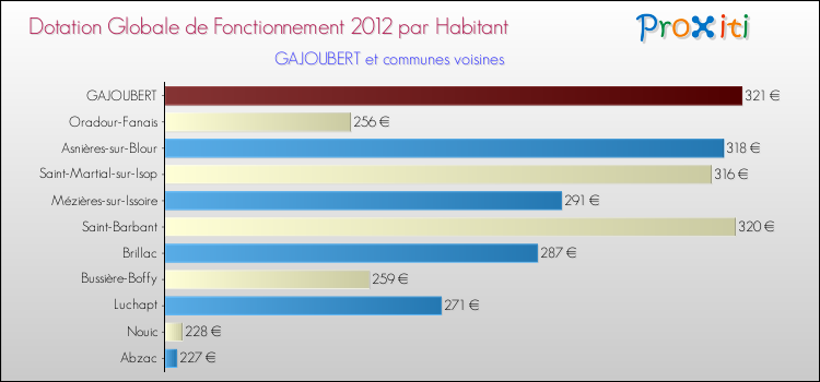 Montant des dotations globales de fonctionnement DGF par Habitant pour GAJOUBERT et les communes proches Comparaison des des dotations globales de fonctionnement DGF par habitant pour GAJOUBERT et les communes voisines