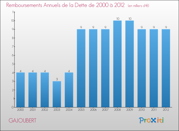 Evolution de l'annuité de la dette pour la commune de GAJOUBERT de 2000 à 2012 Annuités de la dette pour GAJOUBERT de 2000 à 2012