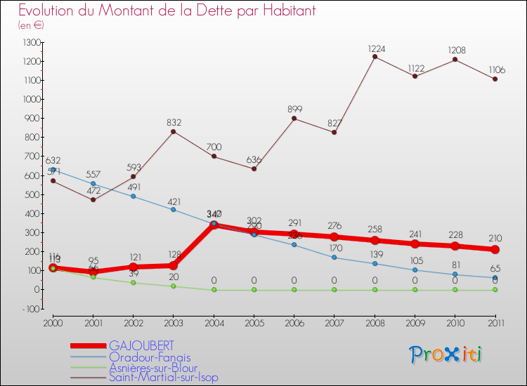 Evolution de la dette par habitant pour la commune de GAJOUBERT et les communes proches Comparaison de la dette par habitant pour GAJOUBERT et les communes voisines