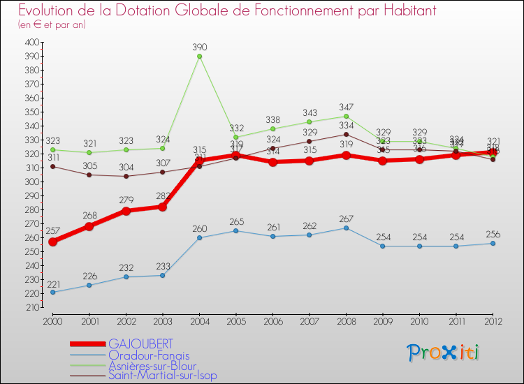 Evolution et montant de la dotation globale de fonctionnement par Habitant pour GAJOUBERT et les communes proches Comparaison des dotations globales de fonctionnement par habitant pour GAJOUBERT et les communes voisines