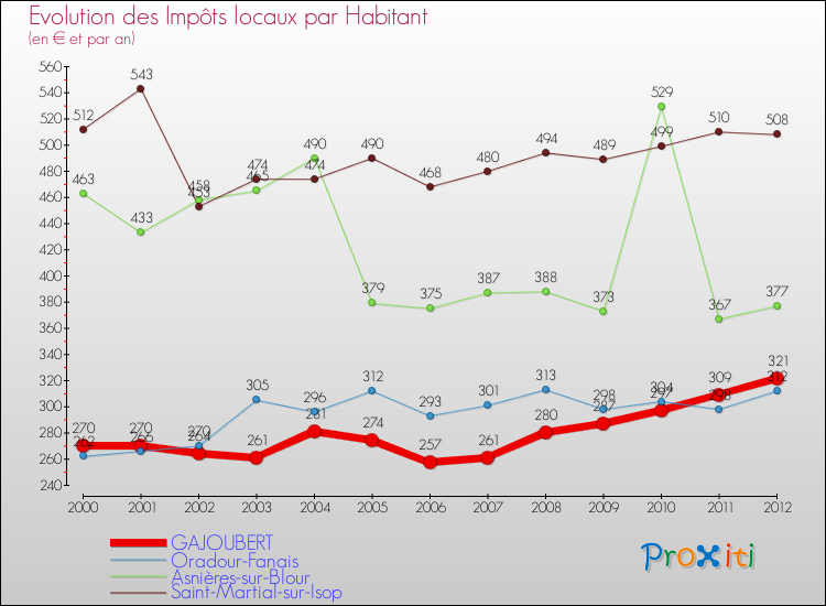 Evolution et montant des impôts locaux par Habitant pour GAJOUBERT et les communes proches Comparaison des impôts locaux par habitant pour GAJOUBERT et les communes voisines