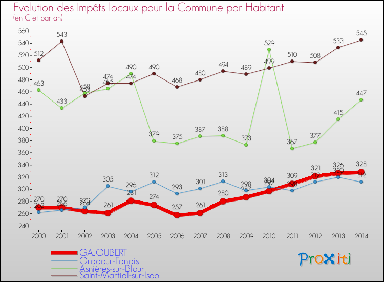 Evolution et montant des impôts locaux par Habitant pour GAJOUBERT et les communes proches de 2000 à 2014 Comparaison des impôts locaux par habitant pour GAJOUBERT et les communes voisines de 2000 à 2014