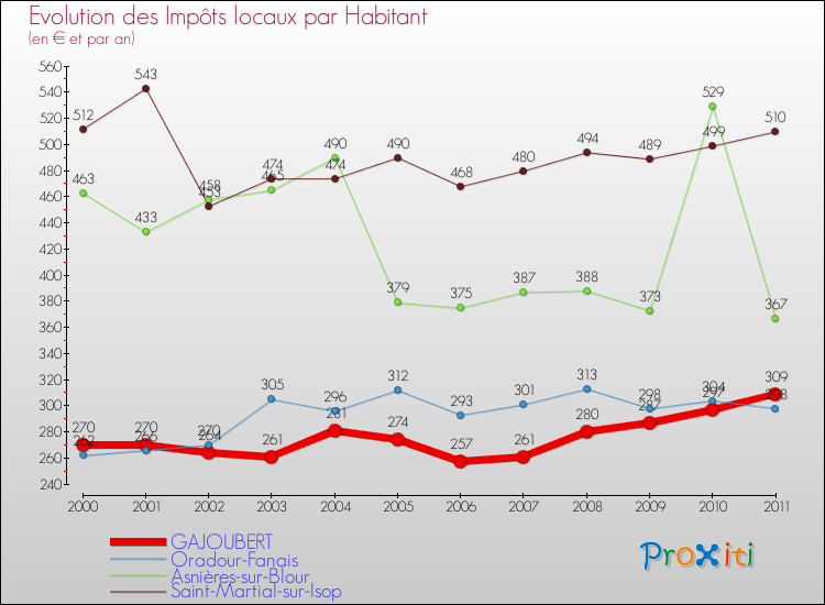 Evolution et montant des impôts locaux par Habitant pour GAJOUBERT et les communes proches Comparaison des impôts locaux par habitant pour GAJOUBERT et les communes voisines