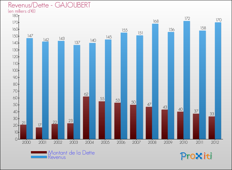 Evolution comparée de la dette et des revenus pour la commune de GAJOUBERT de 2000 à 2012 Comparaison de la dette et des revenus pour GAJOUBERT de 2000 à 2012