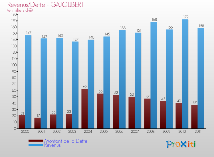 Evolution comparée de la dette et des revenus pour la commune de GAJOUBERT de 2000 à 2011 Comparaison de la dette et des revenus pour GAJOUBERT de 2000 à 2011