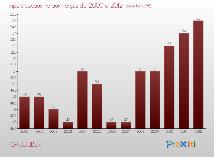 Evolution des Impôts Locaux pour la commune de GAJOUBERT de 2000 à 2012 Evolution des Impôts Locaux pour GAJOUBERT de 2000 à 2012