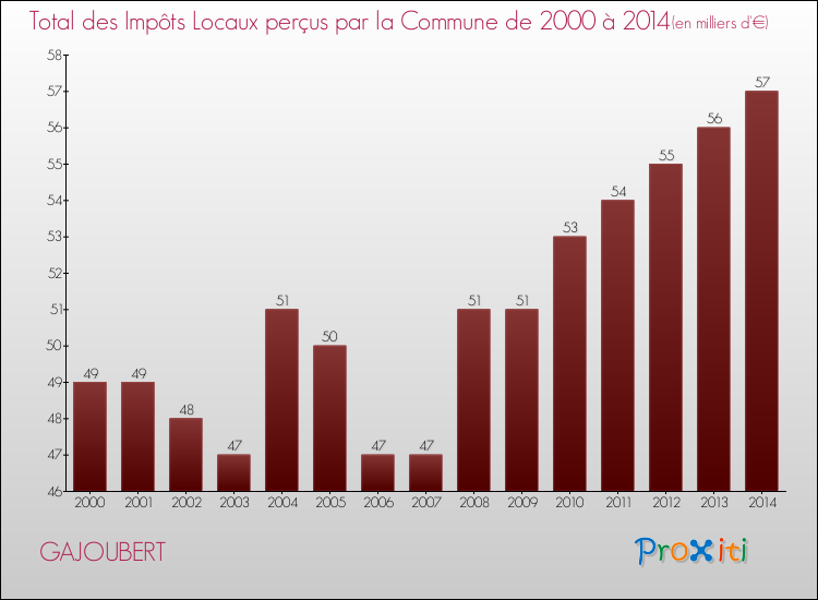 Evolution des Impôts Locaux pour la commune de GAJOUBERT de 2000 à 2014 Evolution des Impôts Locaux pour GAJOUBERT de 2000 à 2014