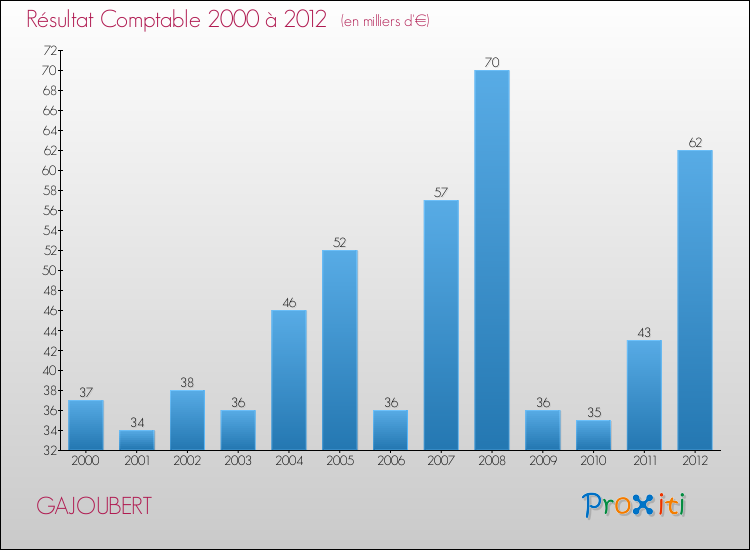 Evolution du résultat comptable pour la commune de GAJOUBERT de 2000 à 2012 Evolution du résultat comptable pour GAJOUBERT de 2000 à 2012