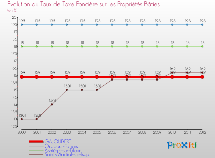 Evolution du taux de la taxe foncière sur le bati pour GAJOUBERT et les communes proches de 2000 à 2012 Comparaison des taux de taxe foncière sur le bati pour GAJOUBERT et les communes voisines de 2000 à 2012