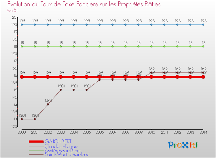 Evolution du taux de la taxe foncière sur le bati pour GAJOUBERT et les communes proches de 2000 à 2014 Comparaison des taux de taxe foncière sur le bati pour GAJOUBERT et les communes voisines de 2000 à 2014