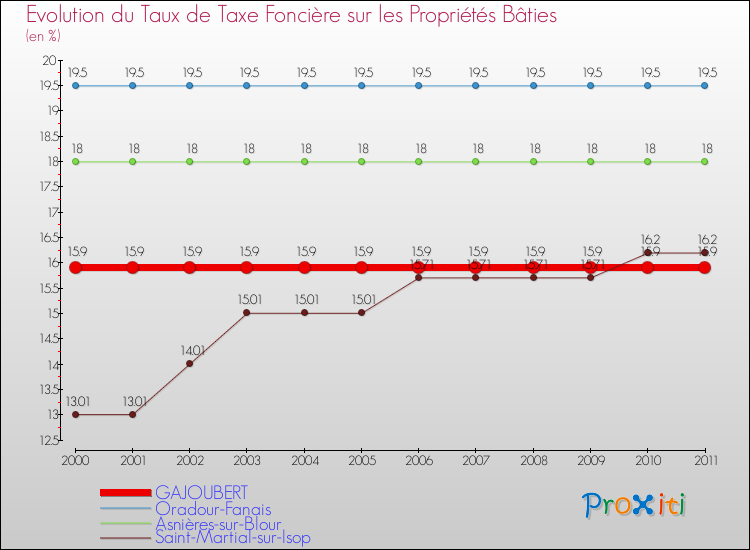 Evolution du taux de la taxe foncière sur le bati pour GAJOUBERT et les communes proches Comparaison des taux de taxe foncière sur le bati pour GAJOUBERT et les communes voisines