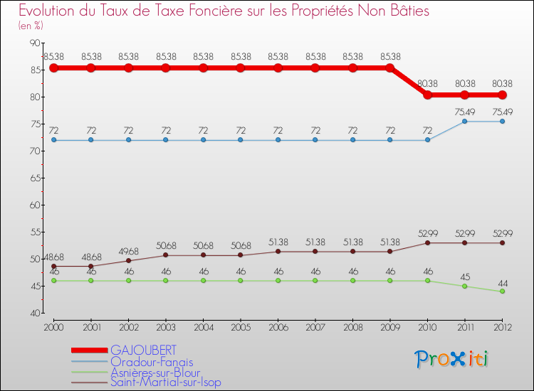 Evolution du taux de la taxe foncière sur les immeubles et terrains non batis pour GAJOUBERT et les communes proches de 2000 à 2012 Comparaison des taux de la taxe foncière sur les immeubles et terrains non batis pour GAJOUBERT et les communes voisines de 2000 à 2012