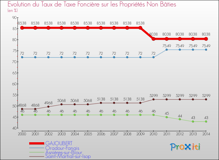 Evolution du taux de la taxe foncière sur les immeubles et terrains non batis pour GAJOUBERT et les communes proches de 2000 à 2014 Comparaison des taux de la taxe foncière sur les immeubles et terrains non batis pour GAJOUBERT et les communes voisines de 2000 à 2014