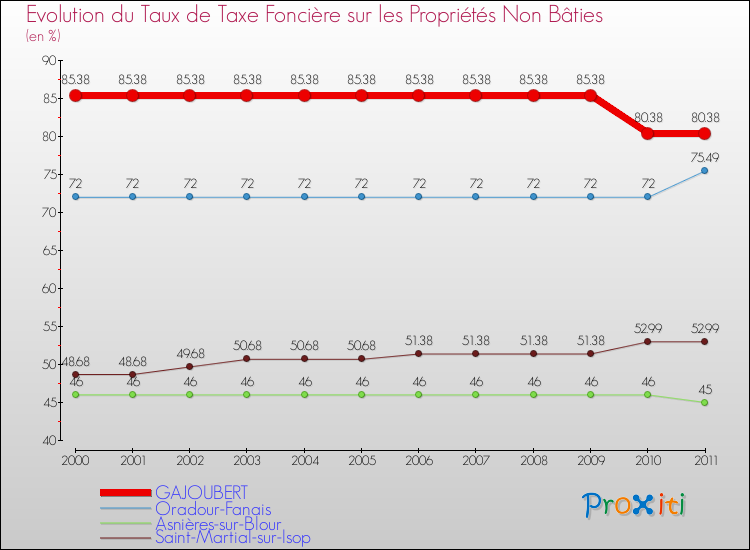 Evolution du taux de la taxe foncière sur les immeubles et terrains non batis pour GAJOUBERT et les communes proches Comparaison des taux de la taxe foncière sur les immeubles et terrains non batis pour GAJOUBERT et les communes voisines