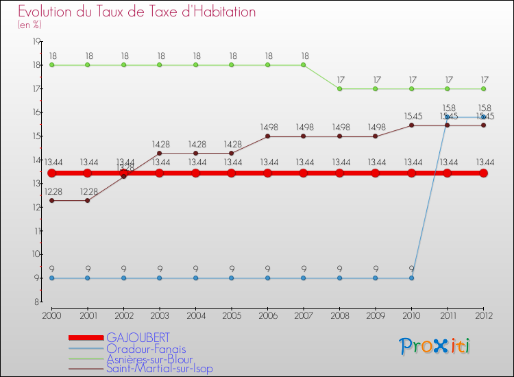 Evolution du taux de la taxe d'habitation pour GAJOUBERT et les communes proches Comparaison des taux de la taxe d'habitation pour GAJOUBERT et les communes voisines