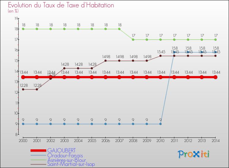Evolution du taux de la taxe d'habitation pour GAJOUBERT et les communes proches de 2000 à 2014 Comparaison des taux de la taxe d'habitation pour GAJOUBERT et les communes voisines de 2000 à 2014
