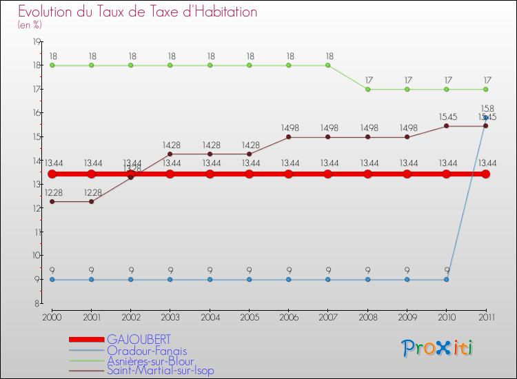 Evolution du taux de la taxe d'habitation pour GAJOUBERT et les communes proches Comparaison des taux de la taxe d'habitation pour GAJOUBERT et les communes voisines