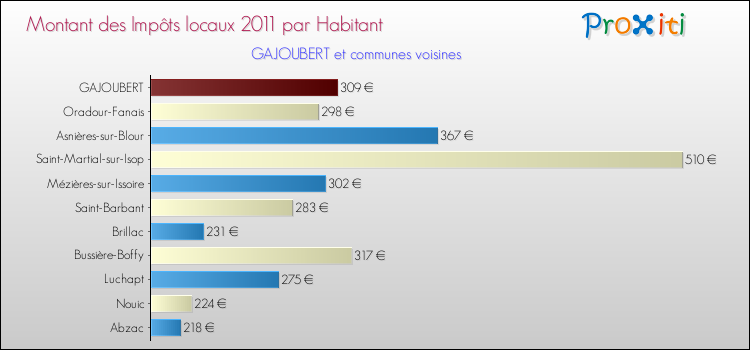 Montant des impôts locaux par Habitant pour GAJOUBERT et les communes proches Comparaison des impôts locaux par habitant pour GAJOUBERT et les communes voisines