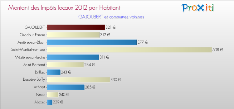 Montant des impôts locaux par Habitant pour GAJOUBERT et les communes proches Comparaison des impôts locaux par habitant pour GAJOUBERT et les communes voisines