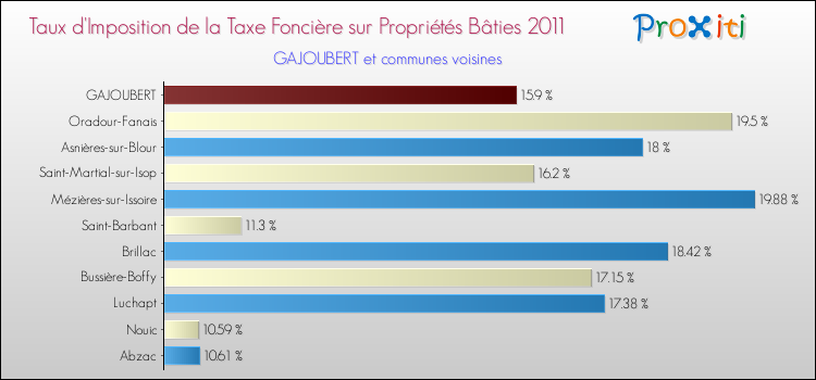 Taux d'imposition de la taxe foncière sur le bati 2011 pour GAJOUBERT et les communes proches Comparaison des taux d'imposition de la taxe foncière sur le bati 2011 pour GAJOUBERT et les communes voisines