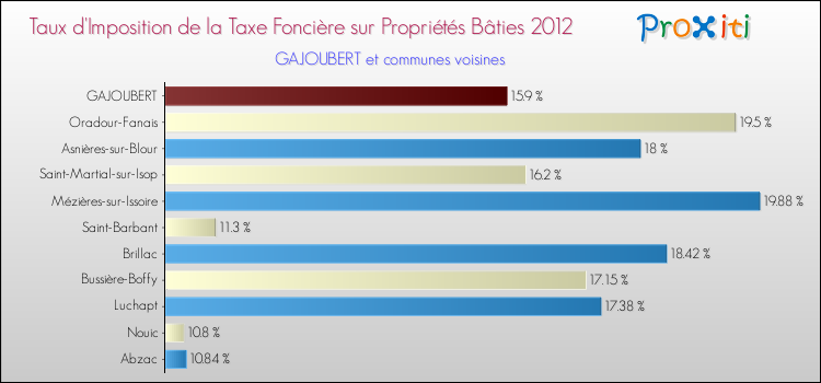 Taux d'imposition de la taxe foncière sur le bati 2012 pour GAJOUBERT et les communes proches Comparaison des taux d'imposition de la taxe foncière sur le bati 2012 pour GAJOUBERT et les communes voisines