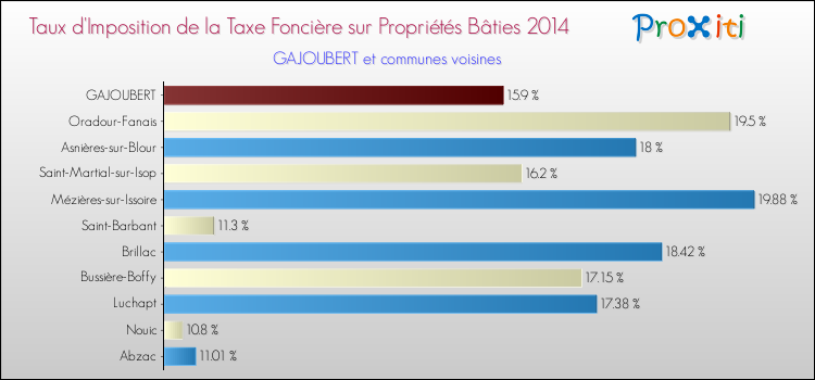 Taux d'imposition de la taxe foncière sur le bati 2014 pour GAJOUBERT et les communes proches Comparaison des taux d'imposition de la taxe foncière sur le bati 2014 pour GAJOUBERT et les communes voisines