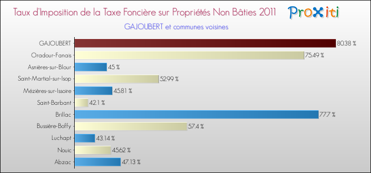 Taux d'imposition de la taxe foncière sur les immeubles et terrains non batis 2011 pour GAJOUBERT et les communes proches Comparaison des taux d'imposition de la taxe foncière sur les immeubles et terrains non batis 2011 pour GAJOUBERT et les communes voisines