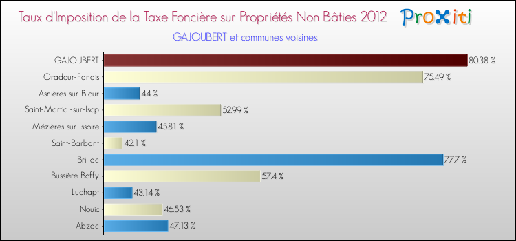 Taux d'imposition de la taxe foncière sur les immeubles et terrains non batis 2012 pour GAJOUBERT et les communes proches Comparaison des taux d'imposition de la taxe foncière sur les immeubles et terrains non batis 2012 pour GAJOUBERT et les communes voisines