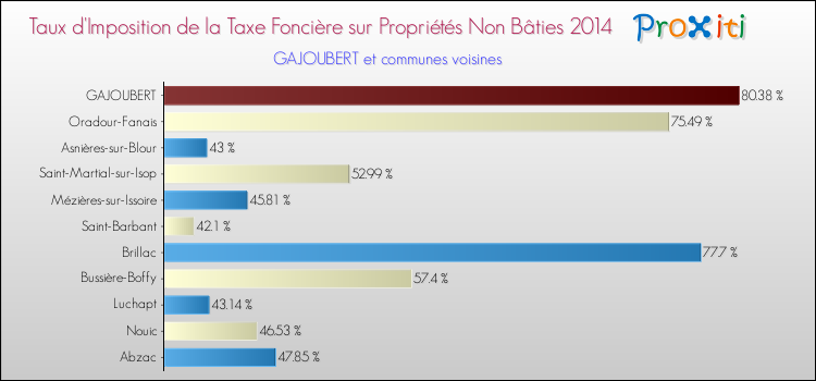 Taux d'imposition de la taxe foncière sur les immeubles et terrains non batis 2014 pour GAJOUBERT et les communes proches Comparaison des taux d'imposition de la taxe foncière sur les immeubles et terrains non batis 2014 pour GAJOUBERT et les communes voisines