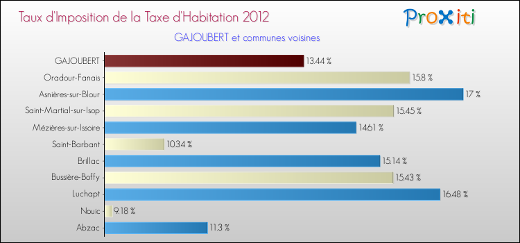 Taux d'imposition de la taxe d'habitation 2012 pour GAJOUBERT et les communes proches Comparaison des taux d'imposition de la taxe d'habitation 2012 pour GAJOUBERT et les communes voisines