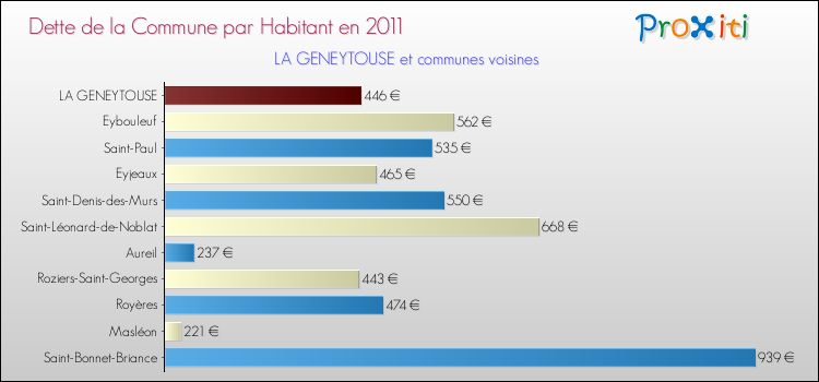 Dette par habitant de la commune en 2011 pour LA GENEYTOUSE et les communes proches Comparaison de la dette par habitant de la commune en 2011 pour LA GENEYTOUSE et les communes voisines
