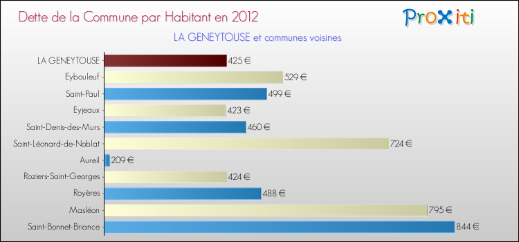 Dette par habitant de la commune en 2012 pour LA GENEYTOUSE et les communes proches Comparaison de la dette par habitant de la commune en 2012 pour LA GENEYTOUSE et les communes voisines