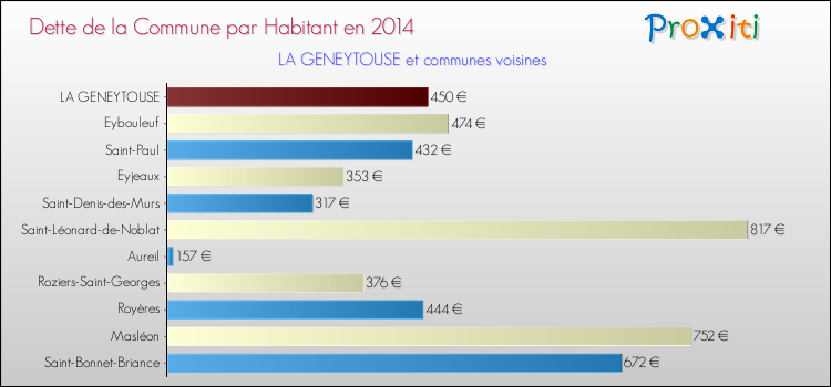 Dette par habitant de la commune en 2014 pour LA GENEYTOUSE et les communes proches Comparaison de la dette par habitant de la commune en 2014 pour LA GENEYTOUSE et les communes voisines