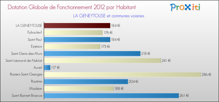 Montant des dotations globales de fonctionnement DGF par Habitant pour LA GENEYTOUSE et les communes proches Comparaison des des dotations globales de fonctionnement DGF par habitant pour LA GENEYTOUSE et les communes voisines