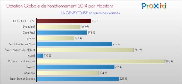 Montant des dotations globales de fonctionnement DGF par Habitant pour LA GENEYTOUSE et les communes proches en 2014. Comparaison des des dotations globales de fonctionnement DGF par habitant pour LA GENEYTOUSE et les communes voisines en 2014.
