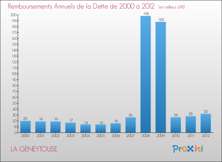 Evolution de l'annuité de la dette pour la commune de LA GENEYTOUSE de 2000 à 2012 Annuités de la dette pour LA GENEYTOUSE de 2000 à 2012