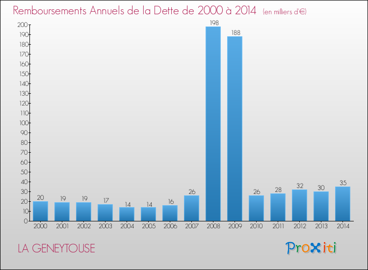 Evolution de l'annuité de la dette pour la commune de LA GENEYTOUSE de 2000 à 2014 Annuités de la dette pour LA GENEYTOUSE de 2000 à 2014