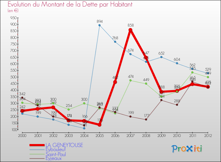 Evolution de la dette par habitant pour la commune de LA GENEYTOUSE et les communes proches de 2000 à 2012 Comparaison de la dette par habitant pour LA GENEYTOUSE et les communes voisines de 2000 à 2012
