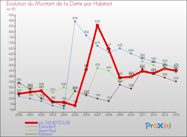 Evolution de la dette par habitant pour la commune de LA GENEYTOUSE et les communes proches de 2000 à 2014 Comparaison de la dette par habitant pour LA GENEYTOUSE et les communes voisines de 2000 à 2014